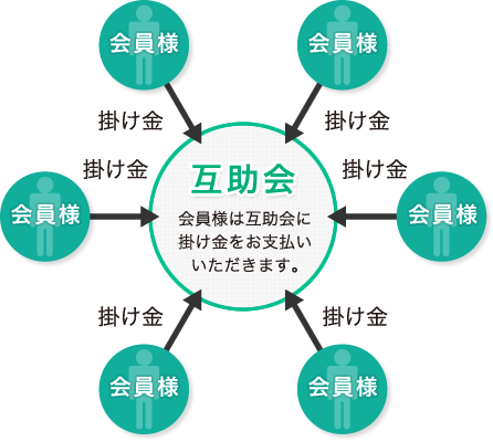 互助会とは 株式会社 平安 冠婚葬祭のトータルプランナー