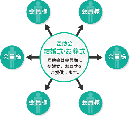 互助会とは 株式会社 平安 冠婚葬祭のトータルプランナー